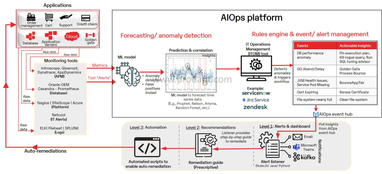 What Is The AIOps Platform AiOps Redefined