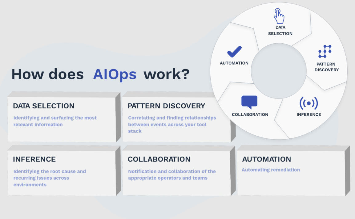 How Does AIOps Work AiOps Redefined