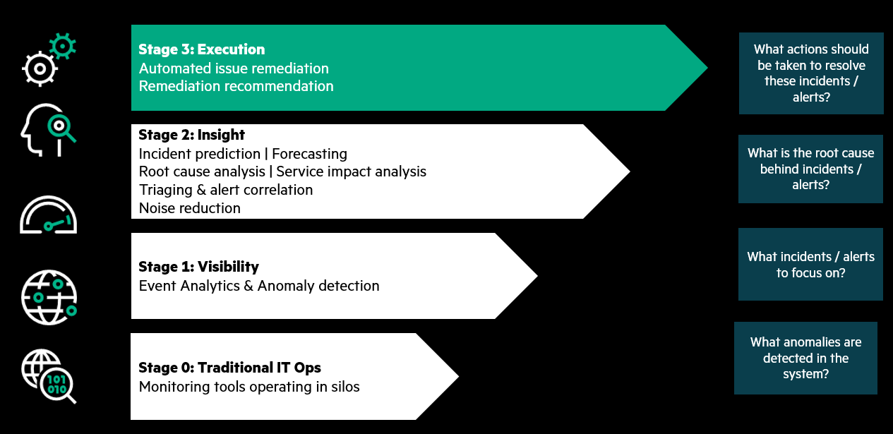 What is the AIOps roadmap? - AiOps Redefined!!!