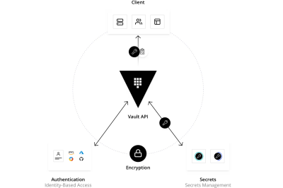 Master HashiCorp Vault with DevOpsSchool’s Certification Program