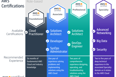 Master AWS Certified DevOps Engineer Professional Certification with DevOpsSchool